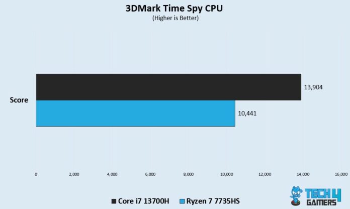 Core i7 13700H Vs Ryzen 7 7735HS: Our Recommendation - Tech4Gamers