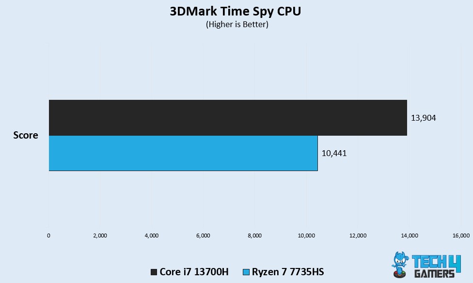 3DMark Time Spy CPU