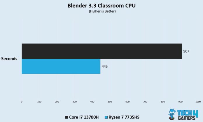 Core i7 13700H Vs Ryzen 7 7735HS: Our Recommendation - Tech4Gamers