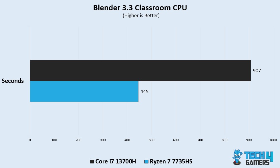 Blender 3.3 Classroom CPU 
