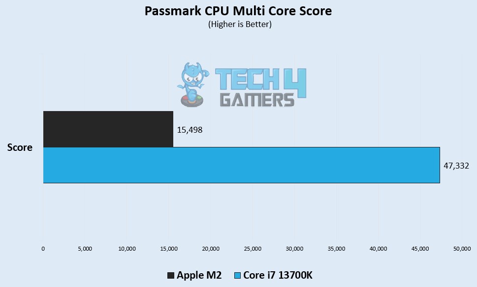 Passmark CPU Multi Core