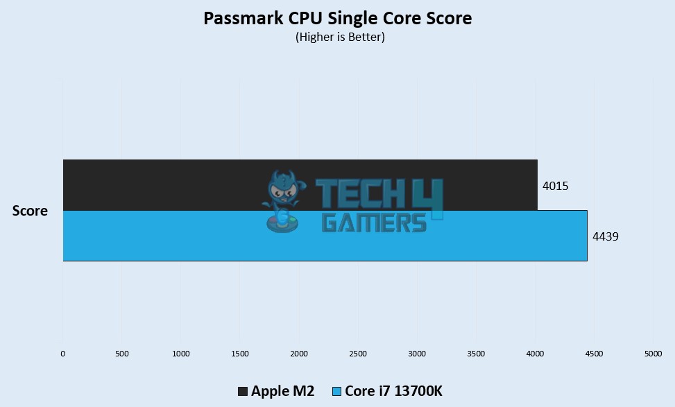 Passmark CPU Single Core