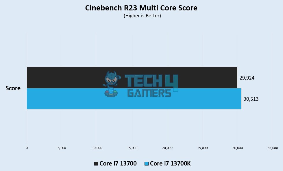cinebench Multi Core Score