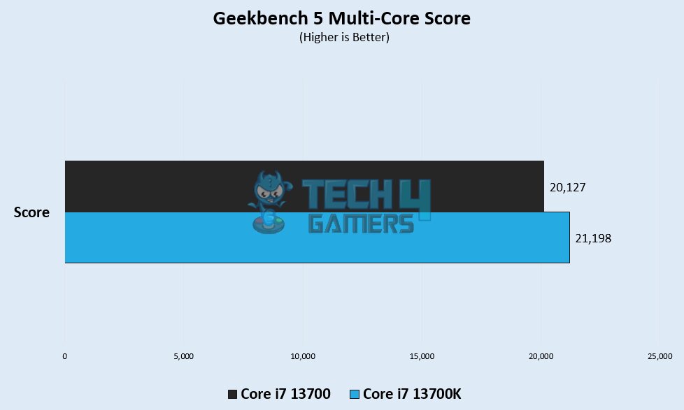 Geekbench 5 Multi Core Score