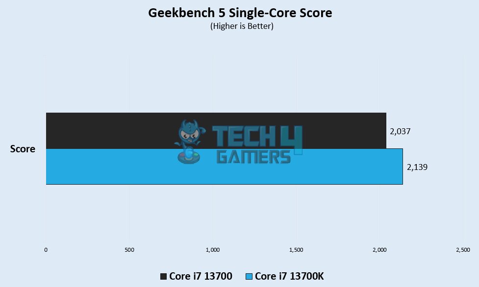 Geekbench 5 Single Core Score