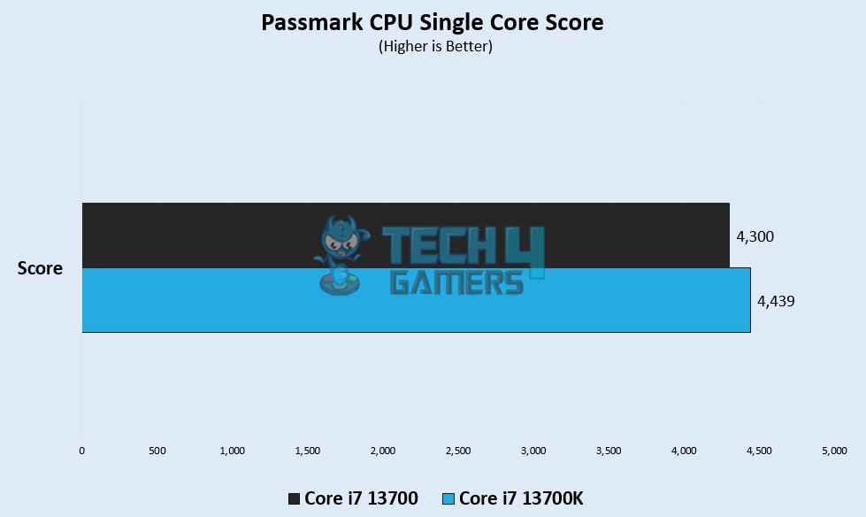 Passmark CPU Single Core