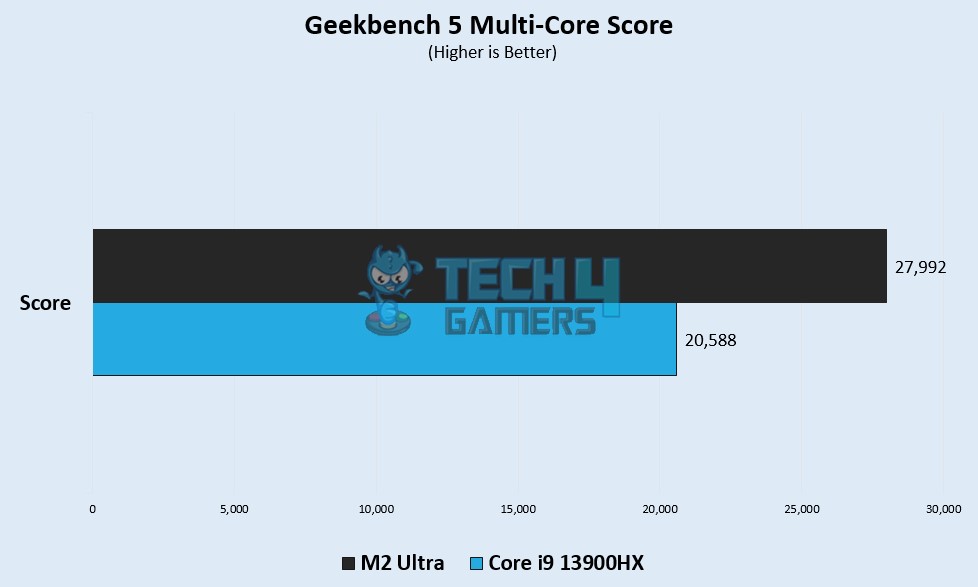 Geekbench 5 Multi Core Score