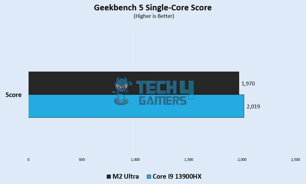 Geekbench 5 Single Core Score 