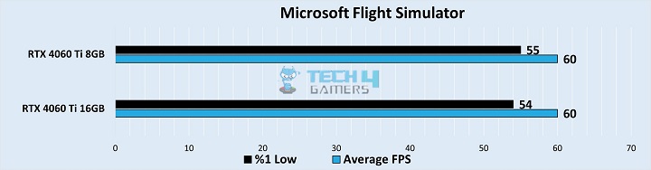 Microsoft Flight Simulator Benchmarks at 1440p
