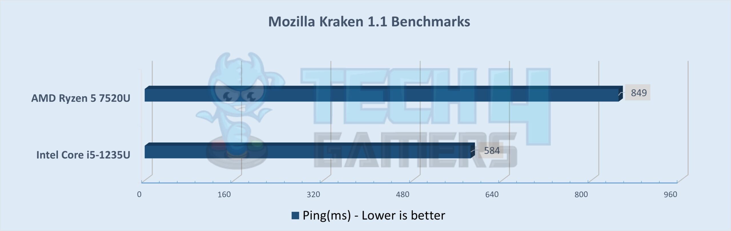 Mozilla Kraken 1.1 Benchmarks