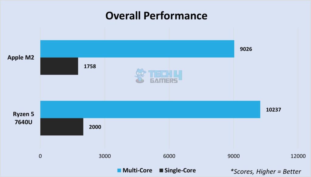 Average multi-core and single-core scores