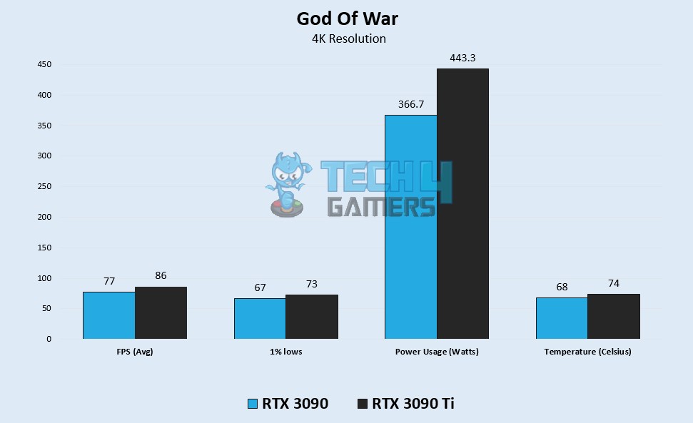 GOW