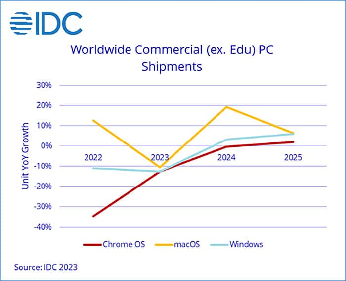 PC market 2022-205