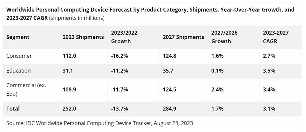 PC market 2023-2027