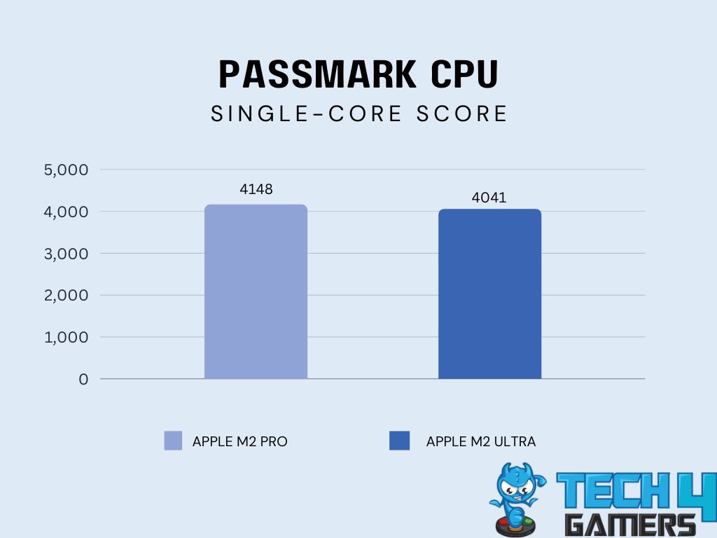 PassMark-CPU-Single-Core