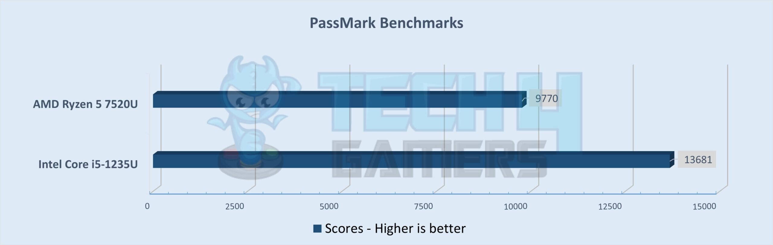 PassMark Benchmarks