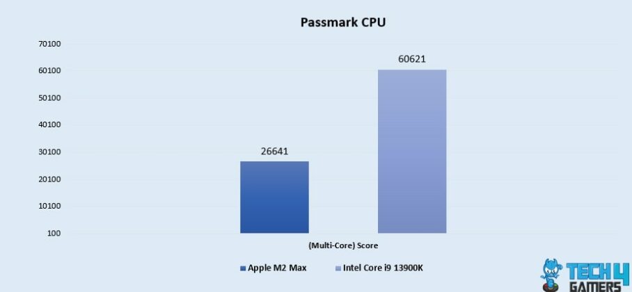 Core i9 13900K Vs M2 Max: We Tested Both