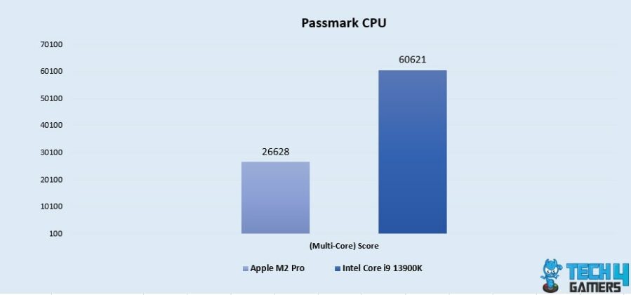 Core i9 13900K Vs M2 Pro: We Picked One - Tech4Gamers