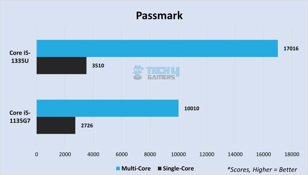 Passmark multi-core and single-core 
