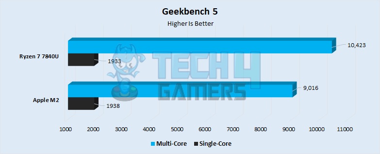 Geekbench 5 Performance 