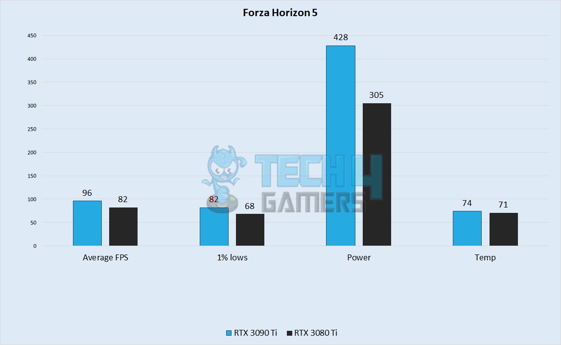 Forza Horizon 5 Performance