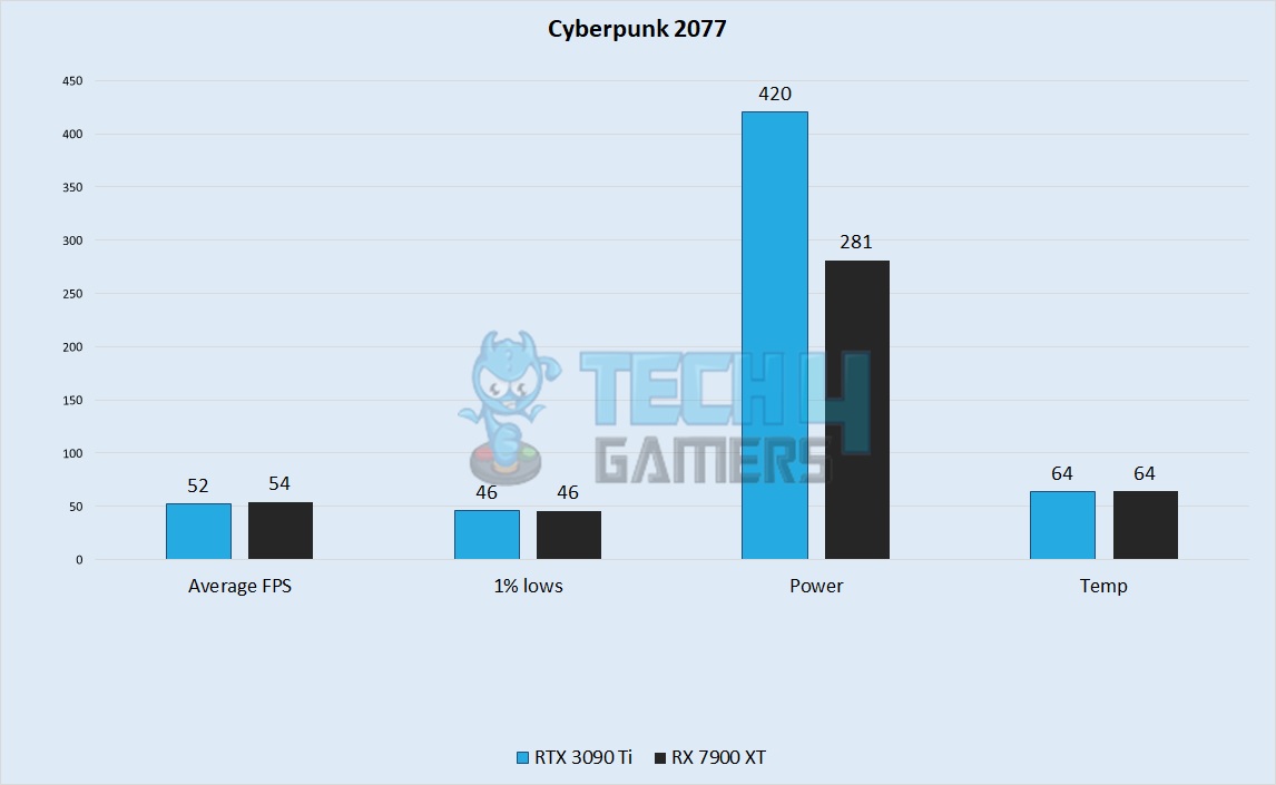 Cyberpunk 2077 Performance