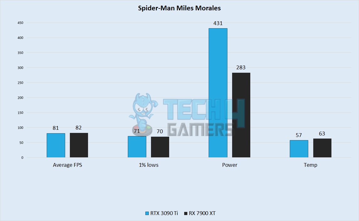 Spider-Man Miles Morales Performance