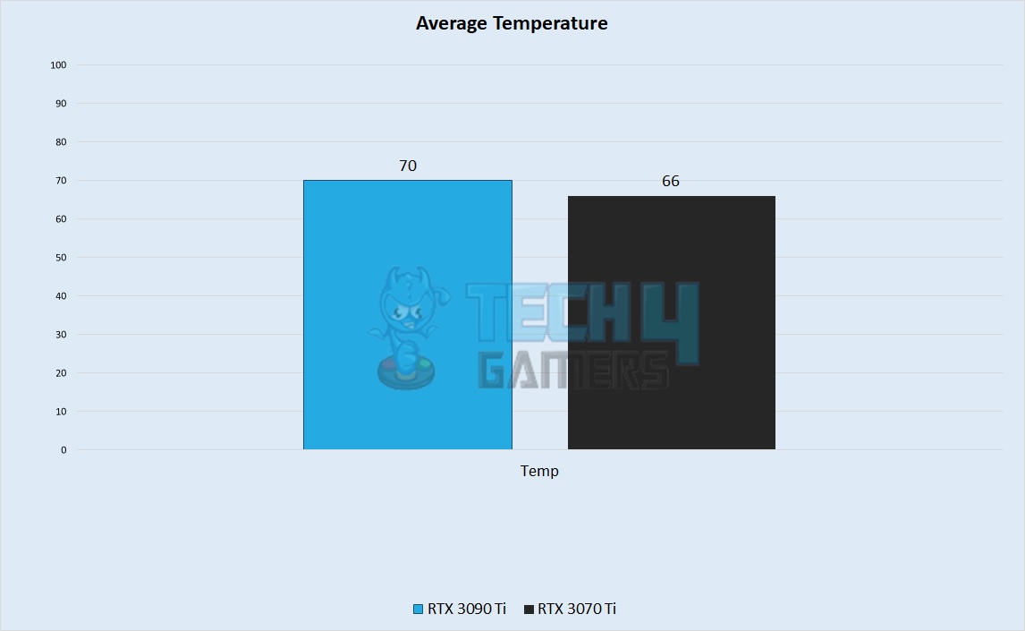 Average Temperature Performance