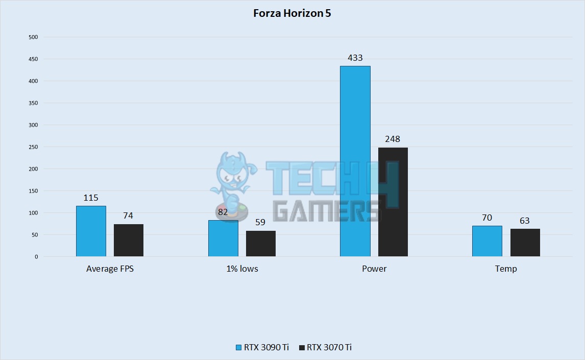 Forza Horizon 5 Performance
