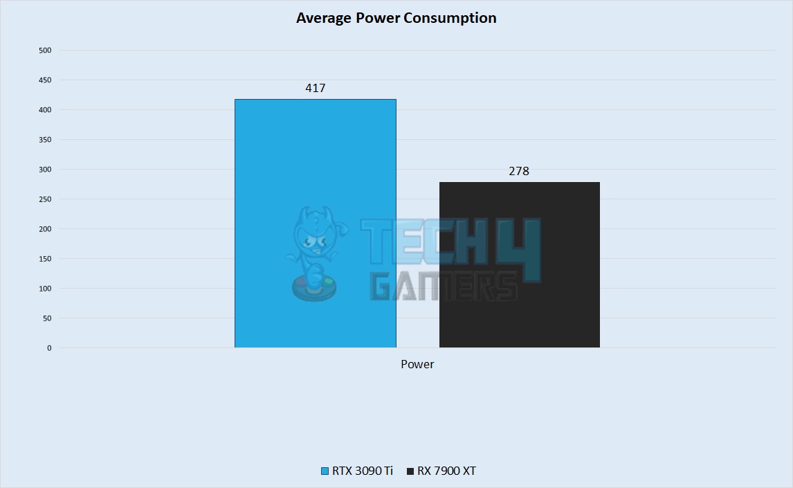 Average Power Consumption Performance