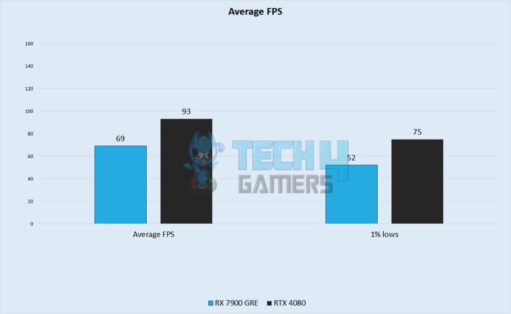 Average FPS Performance