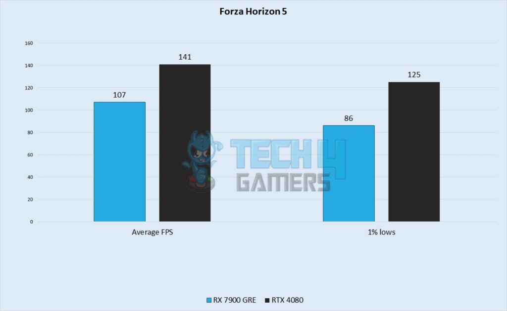 Forza Horizon 5 Performance