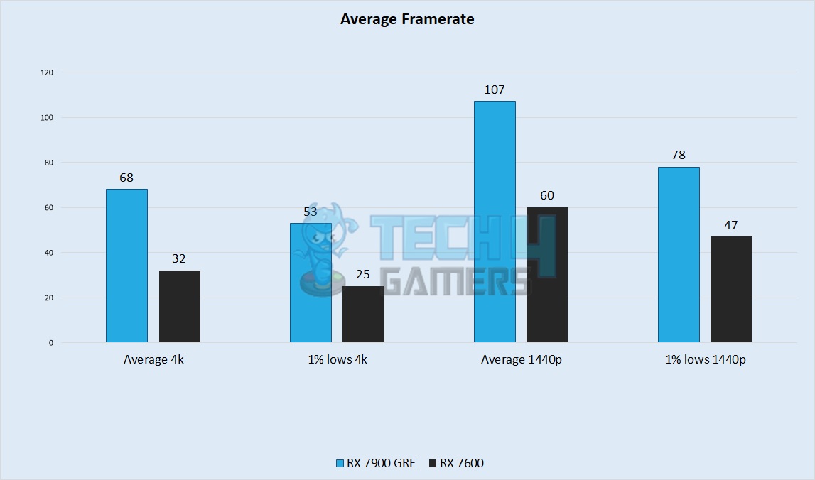 Average Framerates