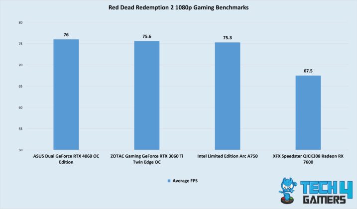 Red Dead Redemption 2 1080p Gaming Benchmarks