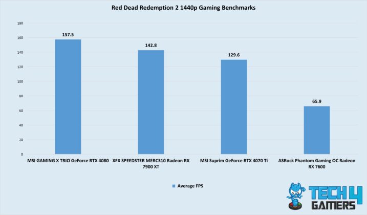 Red Dead Redemption 2 1440p Gaming Benchmarks