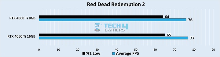 Red Dead Redemption 2 Benchmarks at 1440p