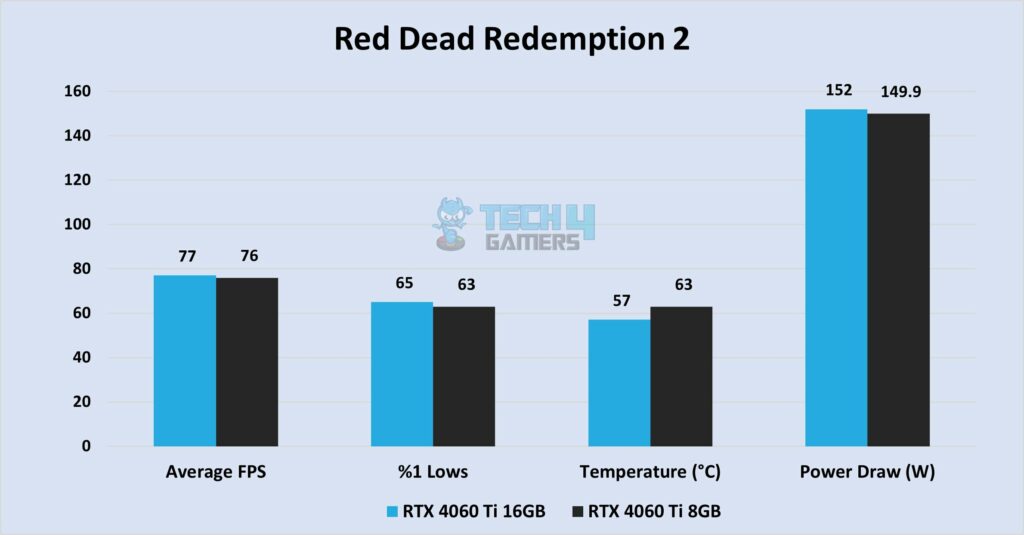 Red Dead Redemption 2 at 1440P