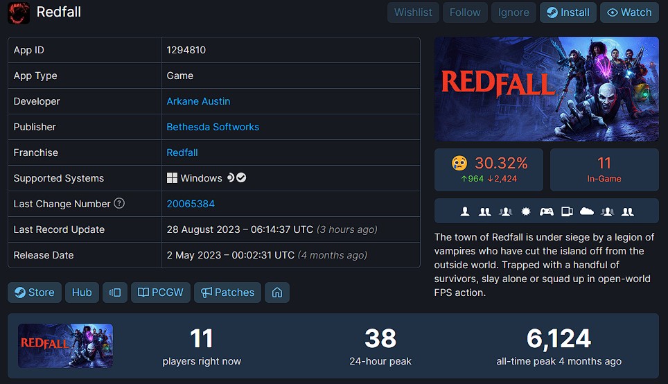 Redfall Abandoned By Steam Players