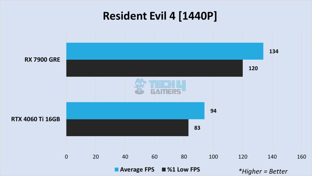 Resident Evil 4 at 1440P