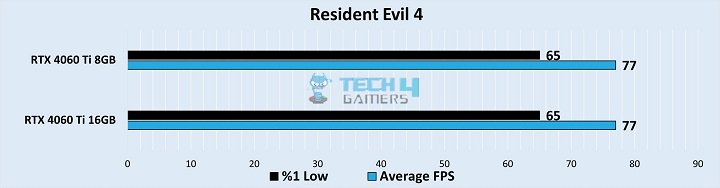 Resident Evil 4 Benchmarks at 1440p