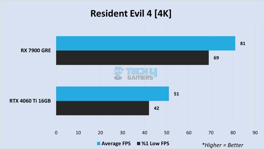 Resident Evil 4 at 4K