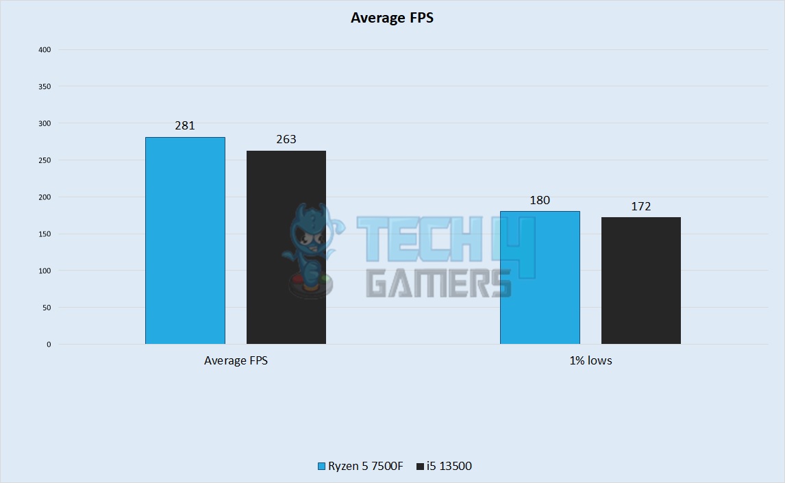  Average FPS Performance