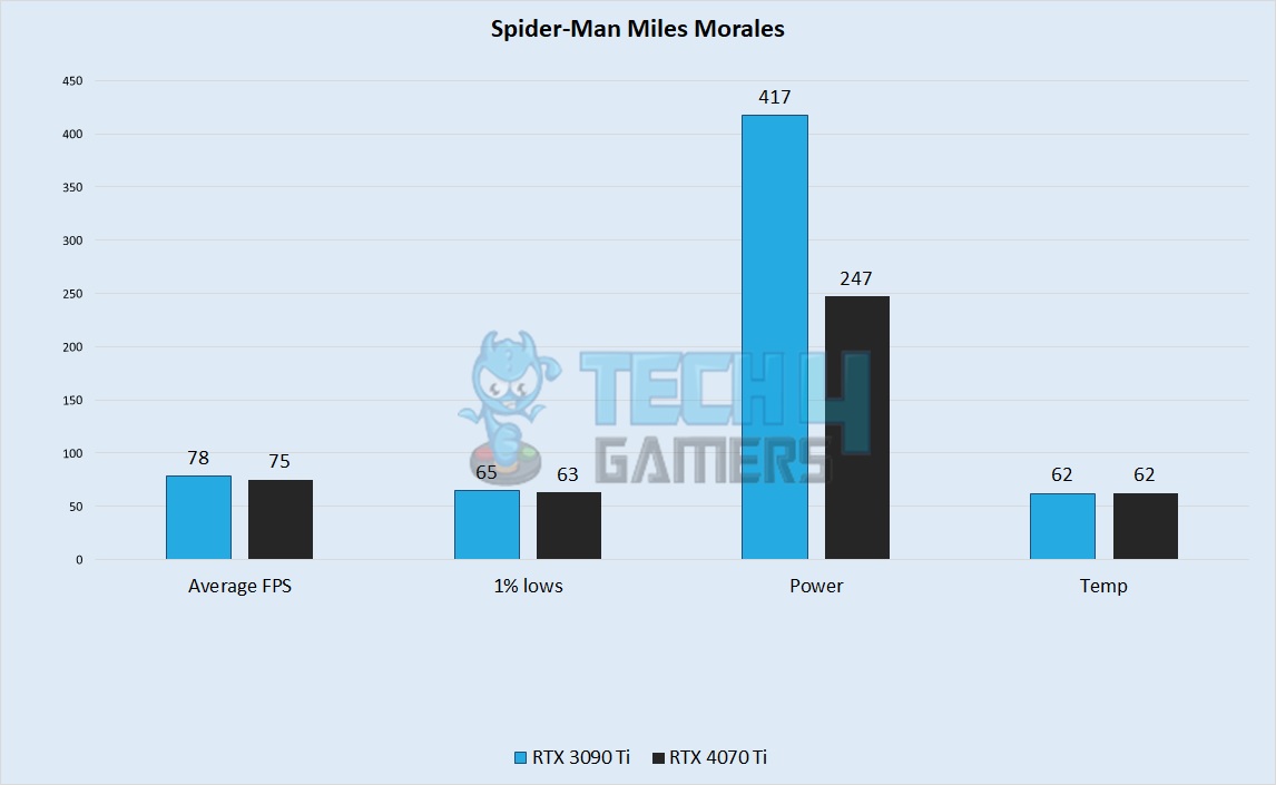 Spider-Man Miles Morales Performance