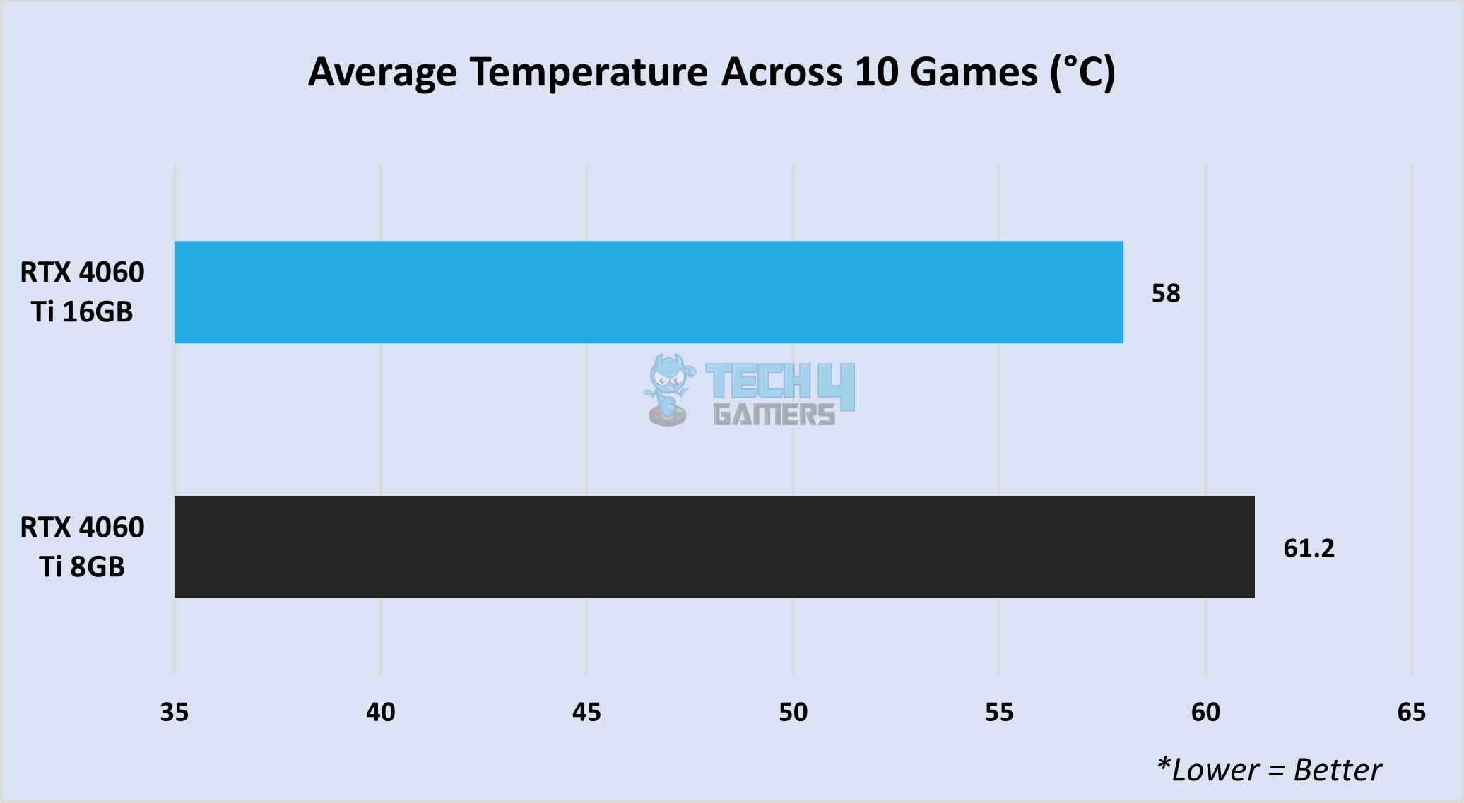 Thermal performance in 1080P/1440P gaming