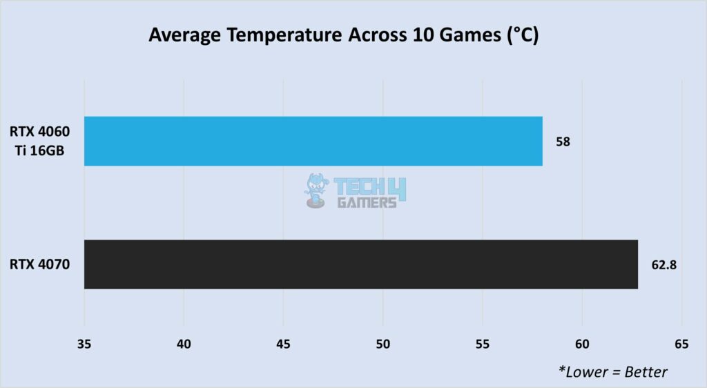 Thermal performance in 1440P gaming