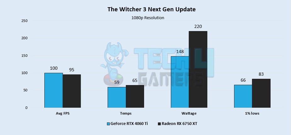 The Witcher 3 Next Gen Update