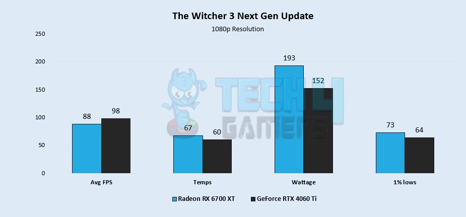 The Witcher 3 Next Gen Update