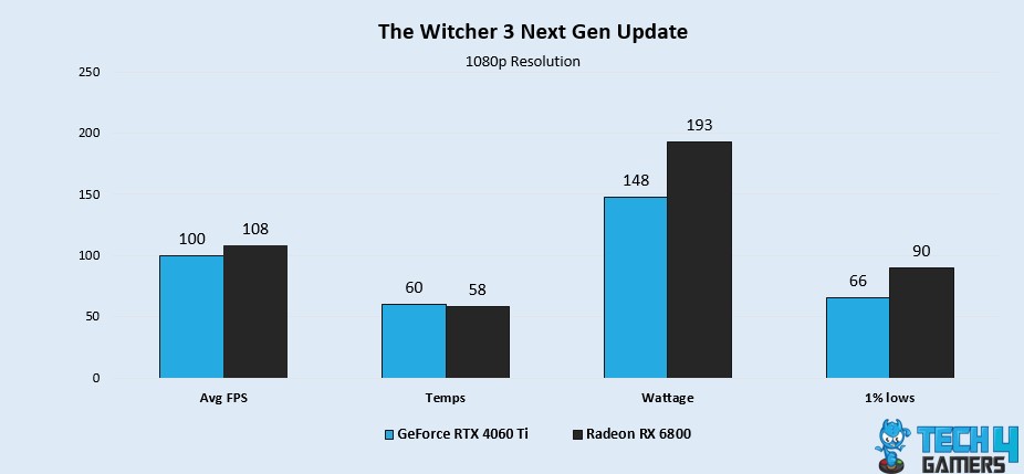 The Witcher 3 Next Gen Update