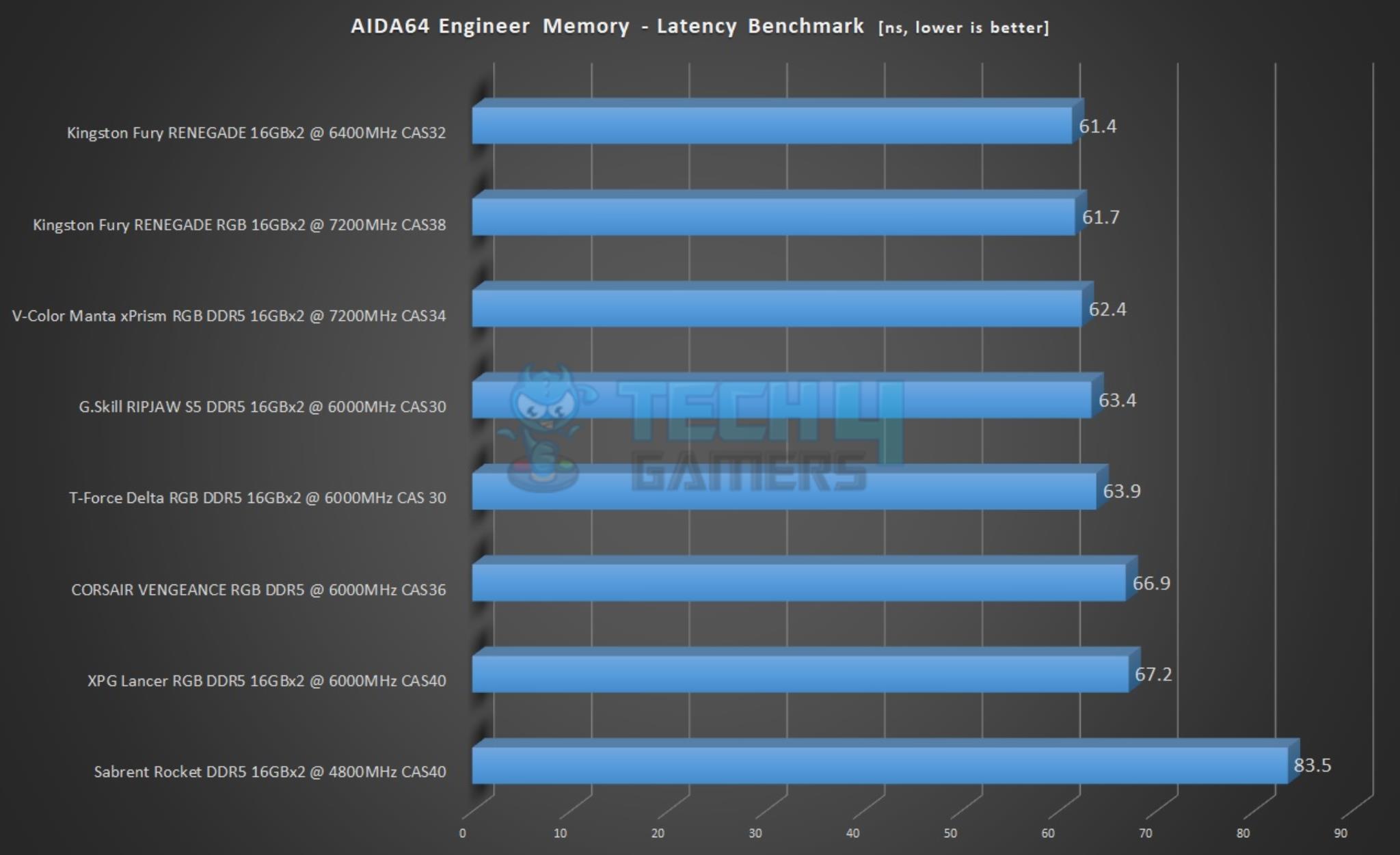 V-Color Manta xPrism RGB DDR5 32GB — AIDA64 Memory Latency Benchmark