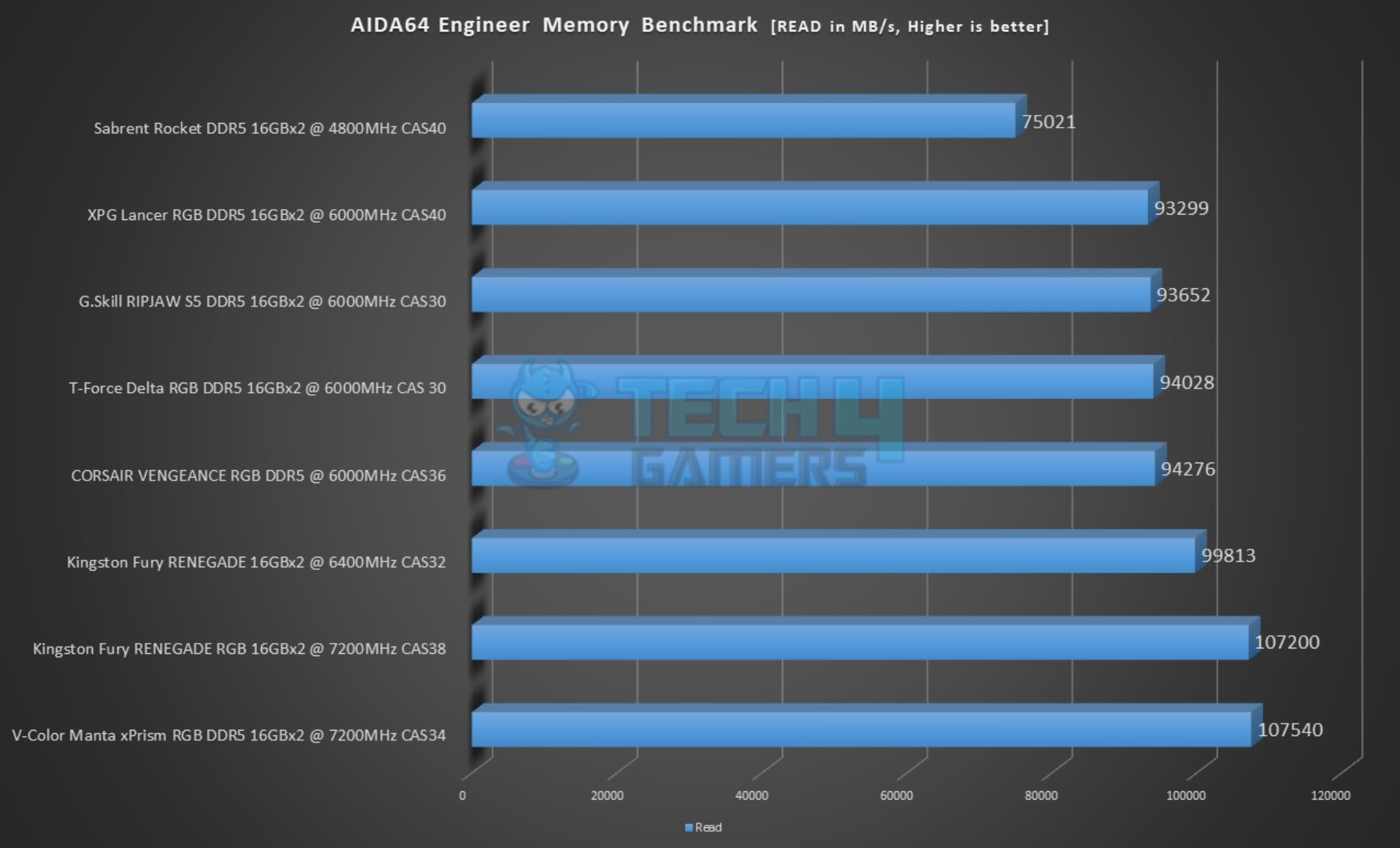 V-Color Manta xPrism RGB DDR5 32GB — AIDA64 Memory Read Benchmark